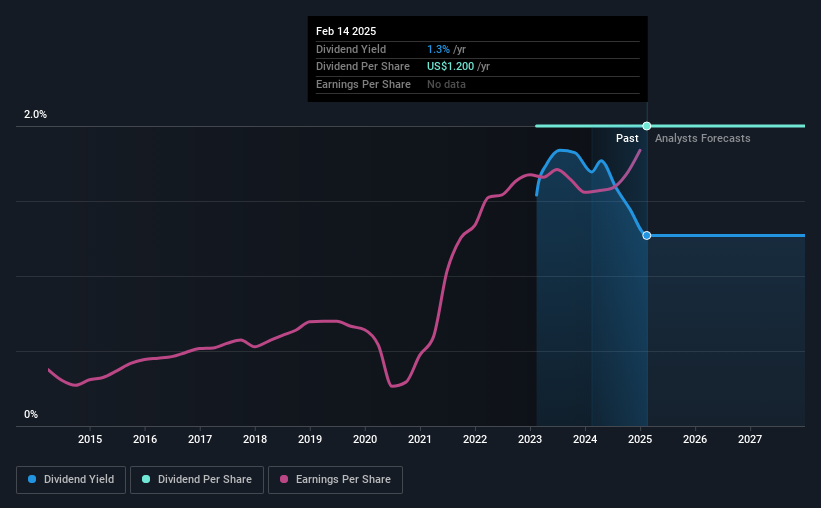 historic-dividend