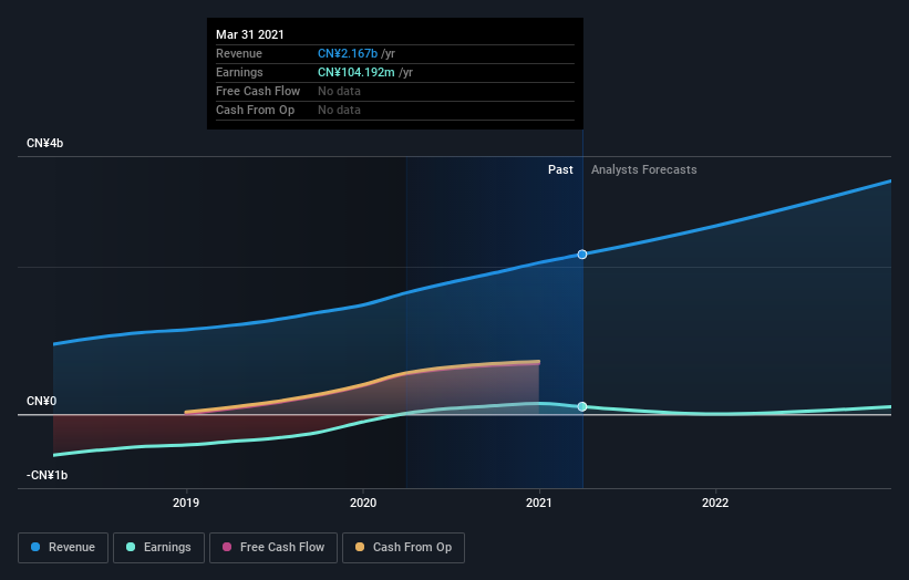 China Online Education Group's(nyse:coe) Share Price Is Down 67% Over 