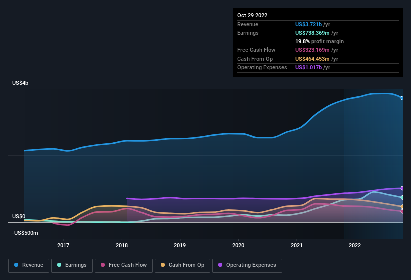 earnings-and-revenue-history