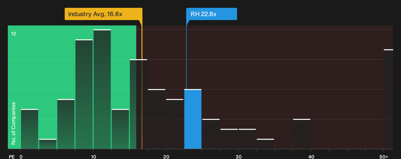 NYSE:RH P/E Ratio as at Sep 2026