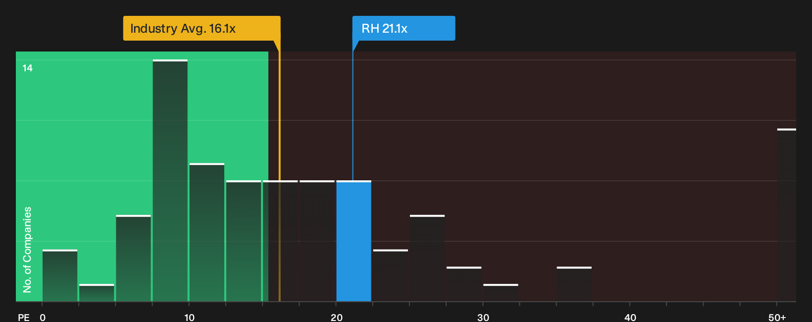 NYSE:RH P/E Ratio as at Sep 2026