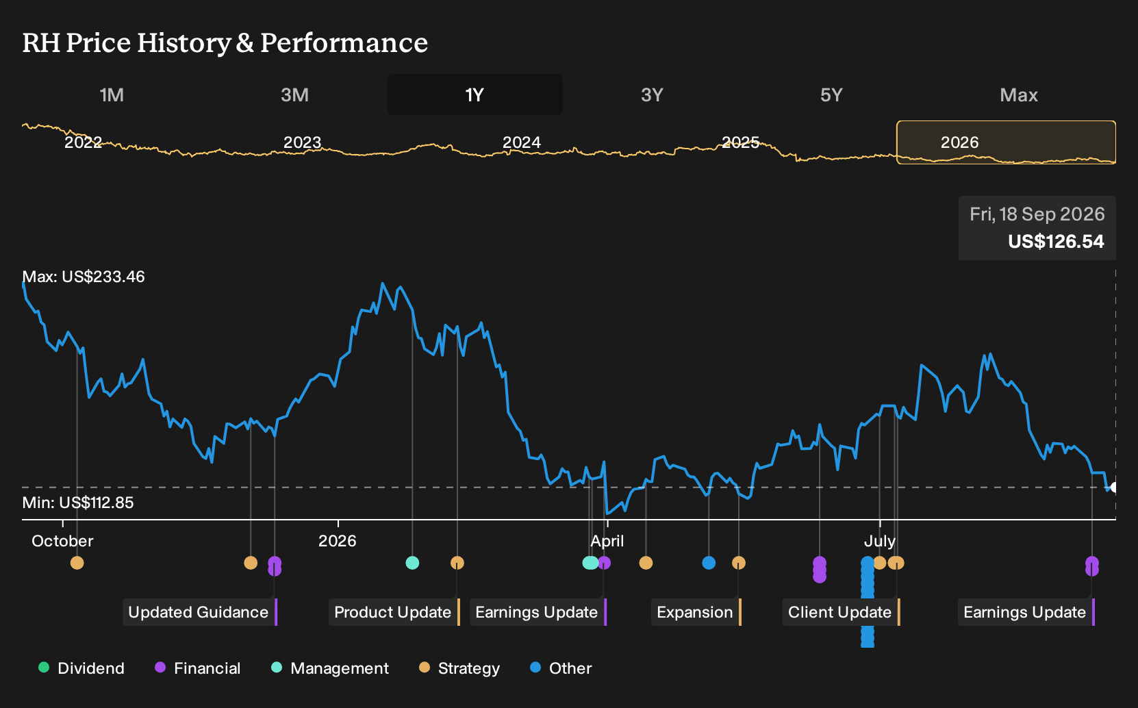 NYSE:RH 1-Year Stock Price Chart