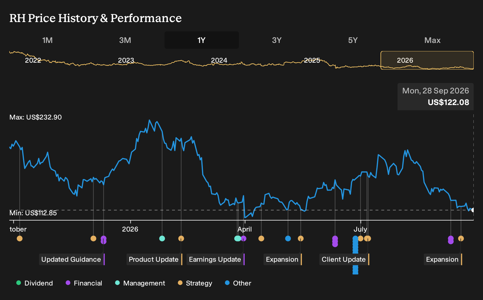NYSE:RH 1-Year Stock Price Chart