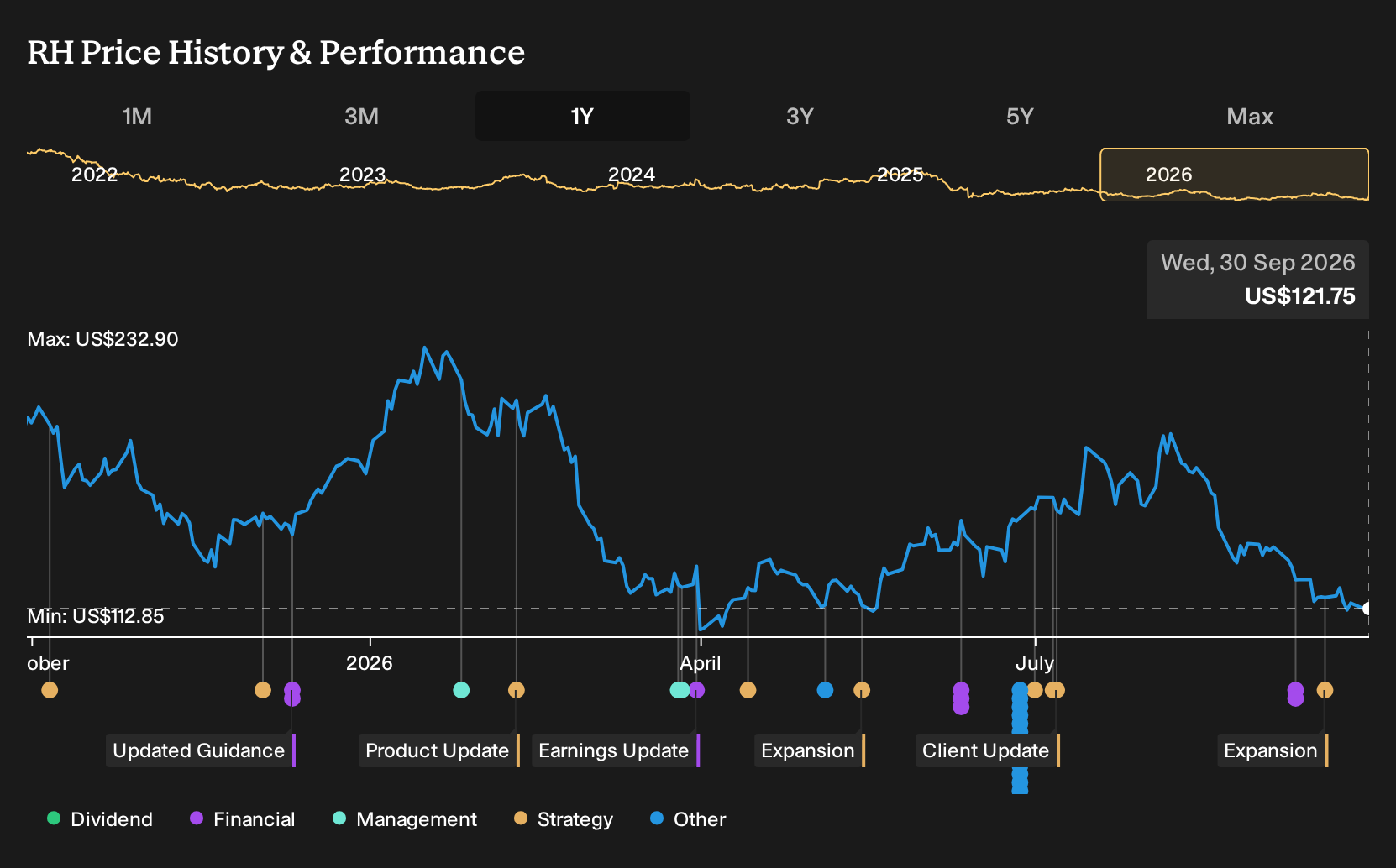 NYSE:RH 1-Year Stock Price Chart