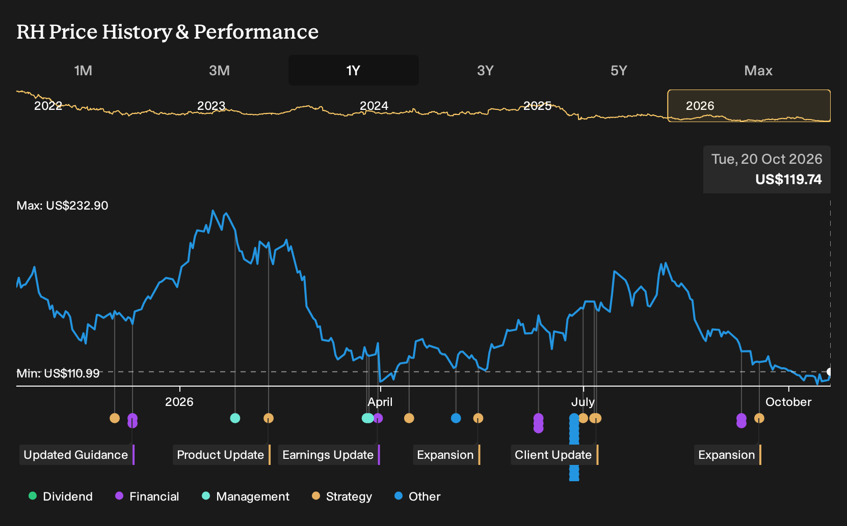 NYSE:RH 1-Year Stock Price Chart