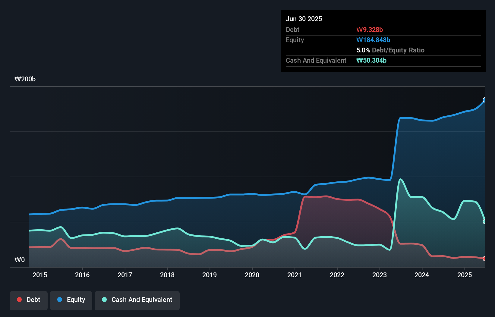 debt-equity-history-analysis