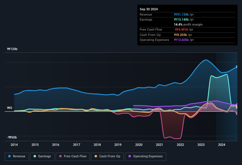 earnings-and-revenue-history