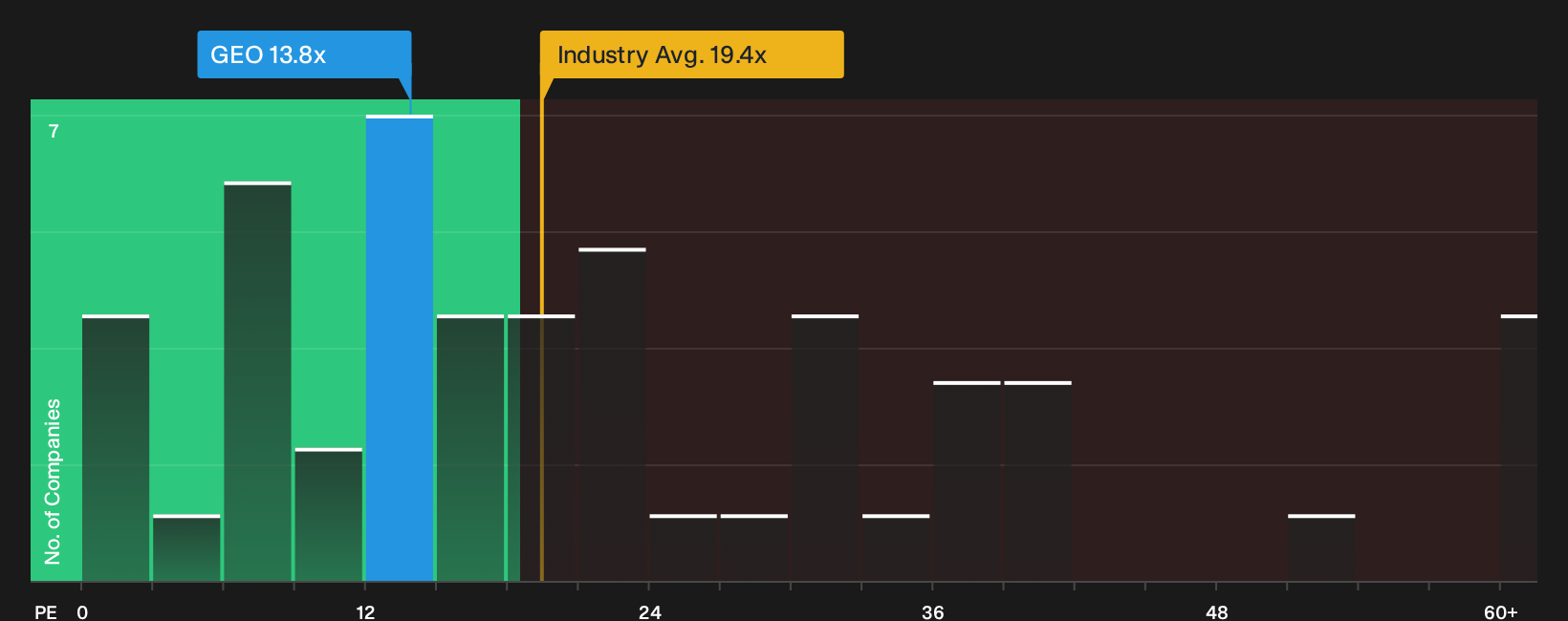 NYSE:GEO P/E Ratio as at Sep 2026