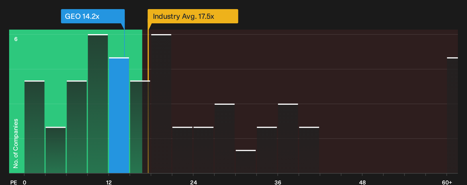 NYSE:GEO P/E Ratio as at Sep 2026