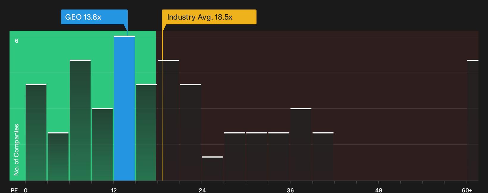 NYSE:GEO P/E Ratio as at Oct 2026