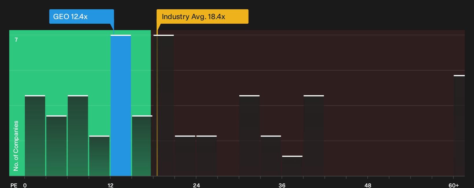 NYSE:GEO P/E Ratio as at Oct 2026