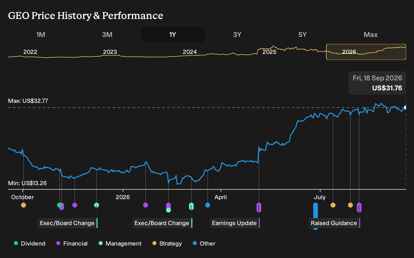 NYSE:GEO 1-Year Stock Price Chart