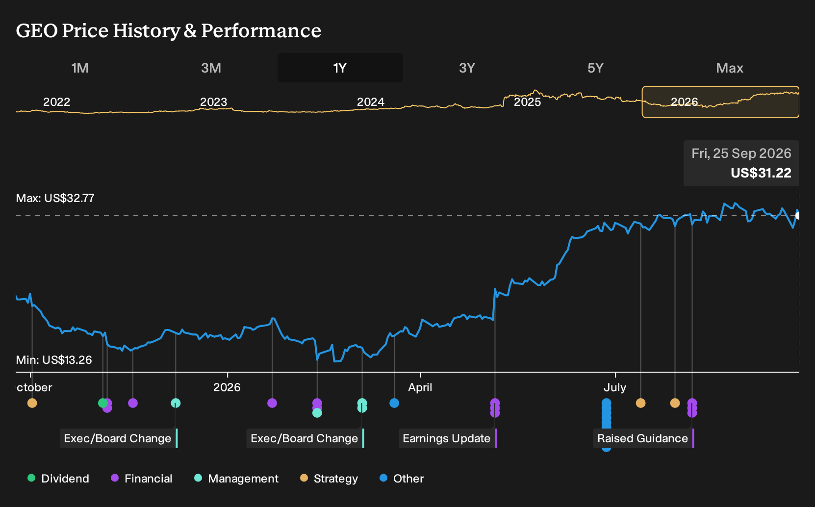 NYSE:GEO 1-Year Stock Price Chart