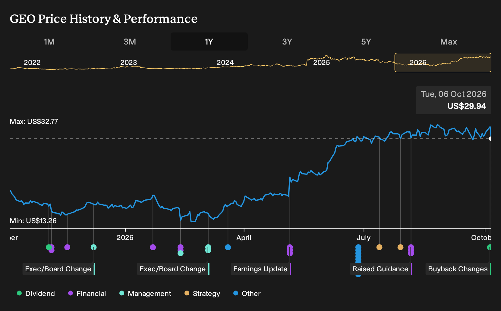 NYSE:GEO 1-Year Stock Price Chart