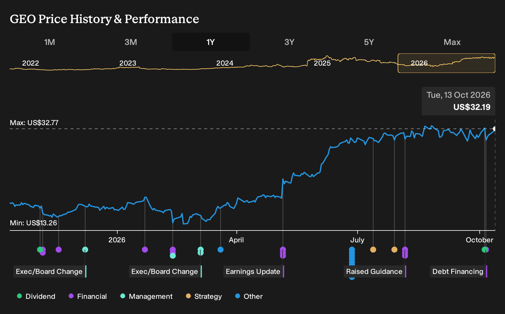 NYSE:GEO 1-Year Stock Price Chart