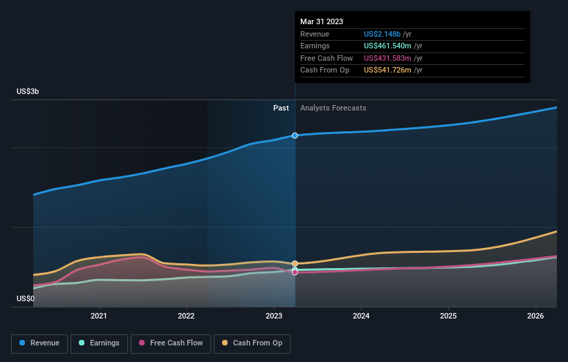 earnings-and-revenue-growth