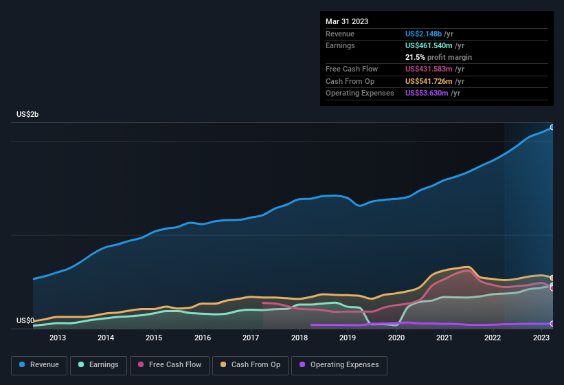 earnings-and-revenue-history