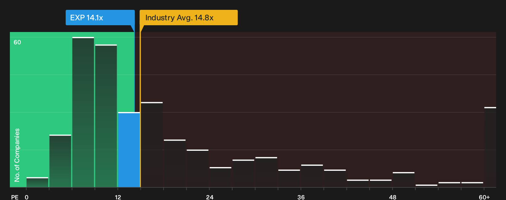 NYSE:EXP P/E Ratio as at Sep 2026