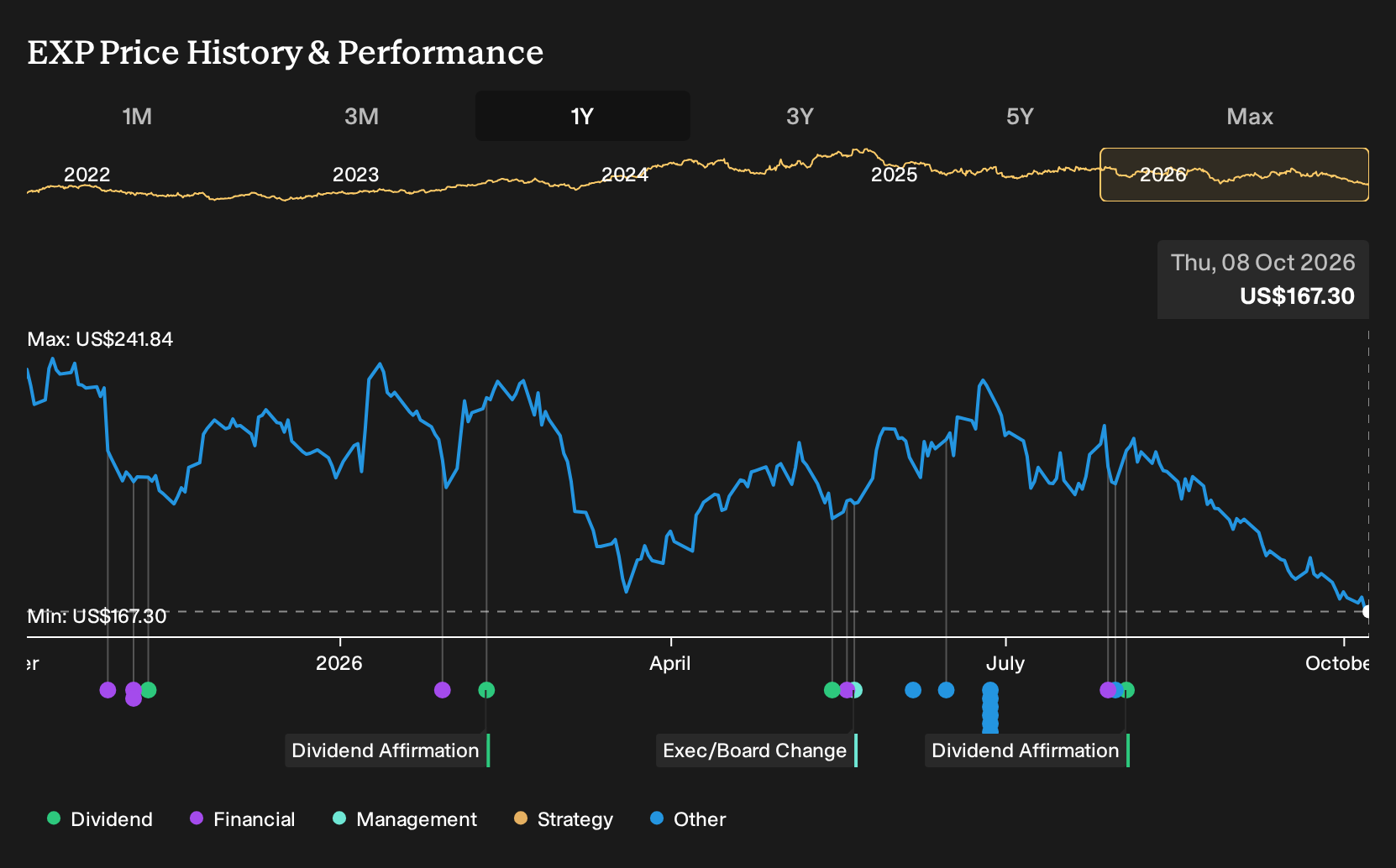 NYSE:EXP 1-Year Stock Price Chart
