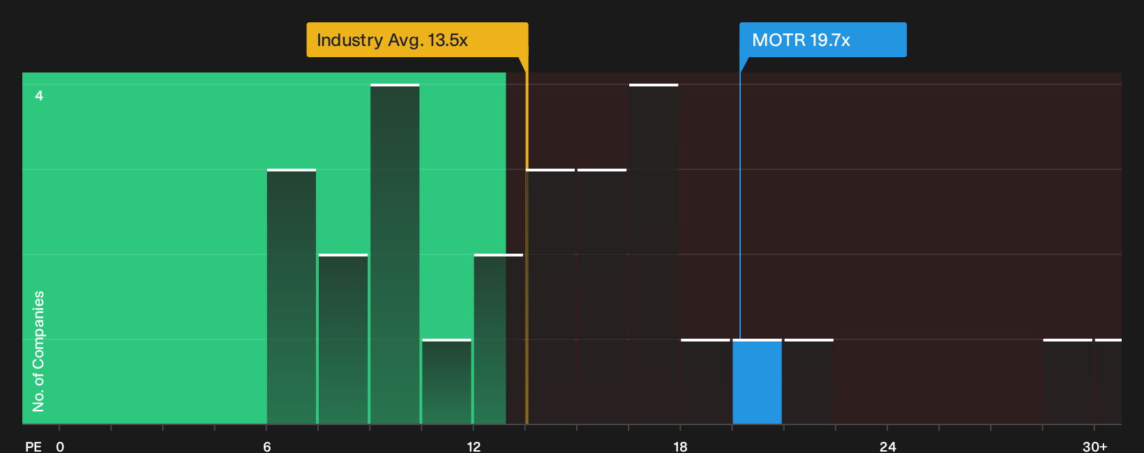 LSE:MOTR P/E Ratio as at Oct 2026