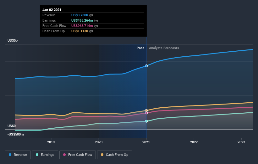 earnings-and-revenue-growth