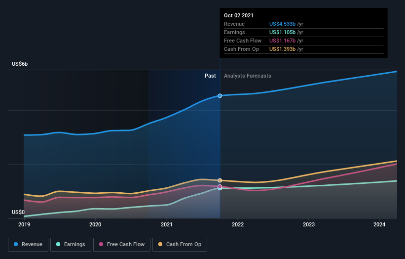 earnings-and-revenue-growth