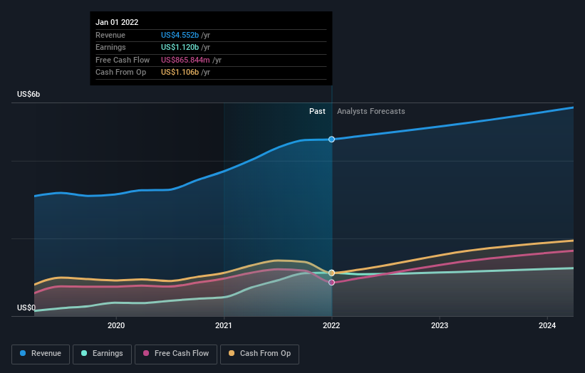 earnings-and-revenue-growth