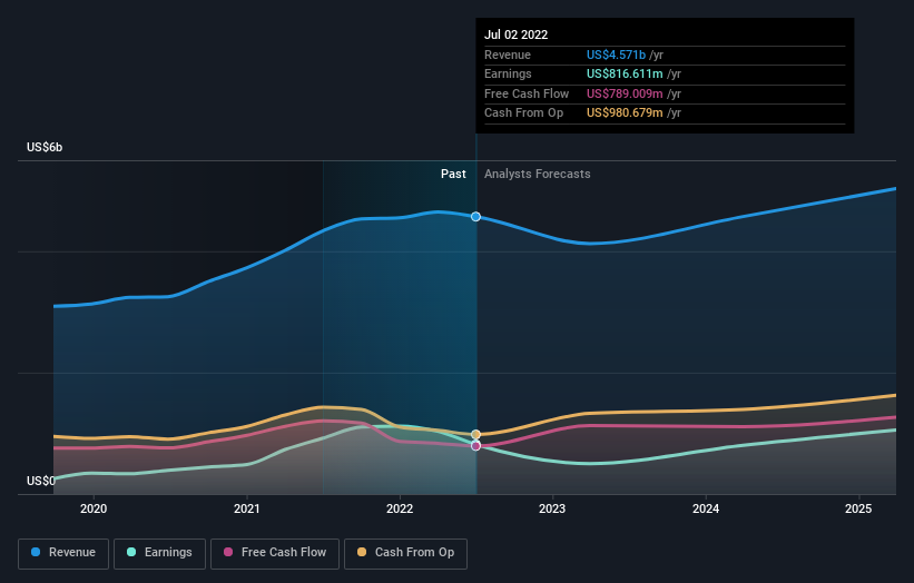 earnings-and-revenue-growth