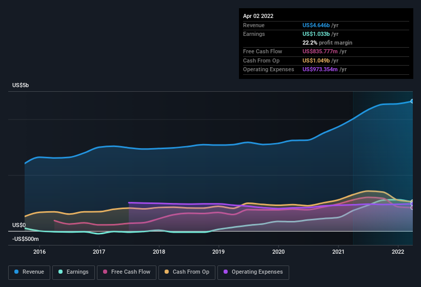 earnings-and-revenue-history