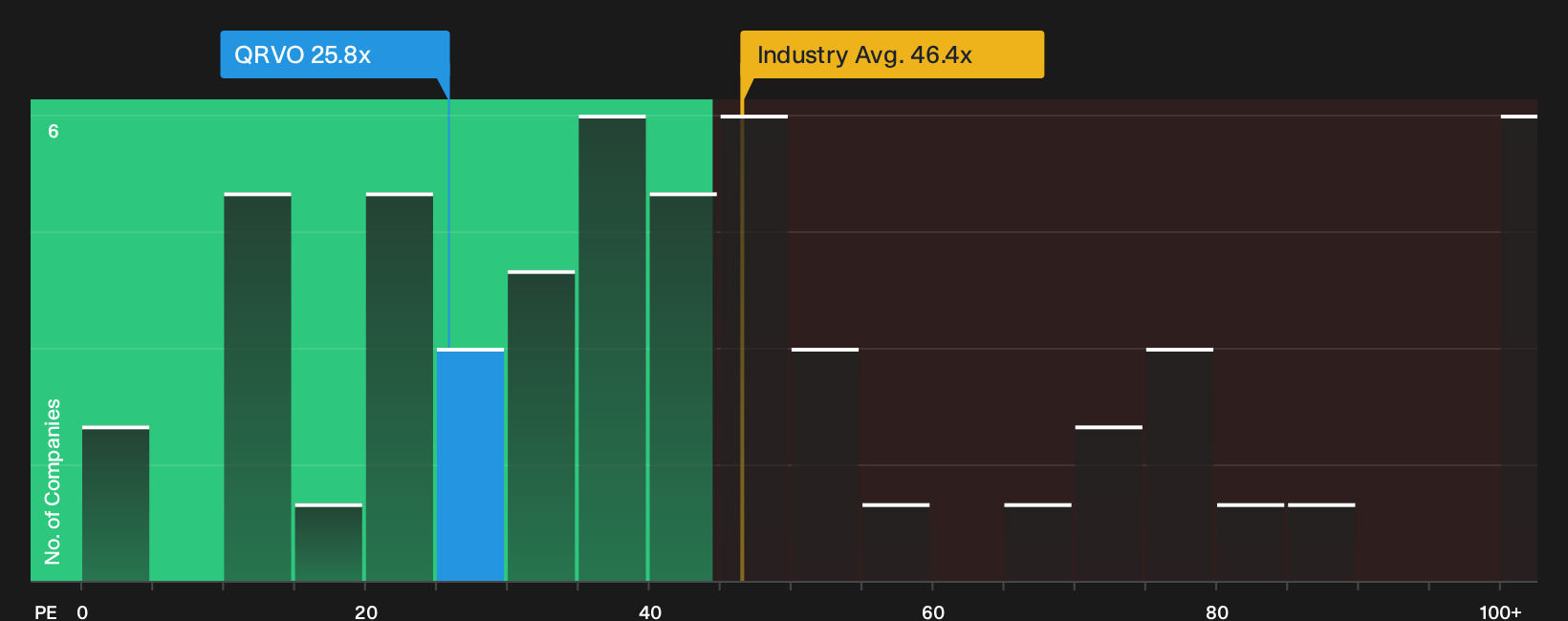 NasdaqGS:QRVO P/E Ratio as at Sep 2026