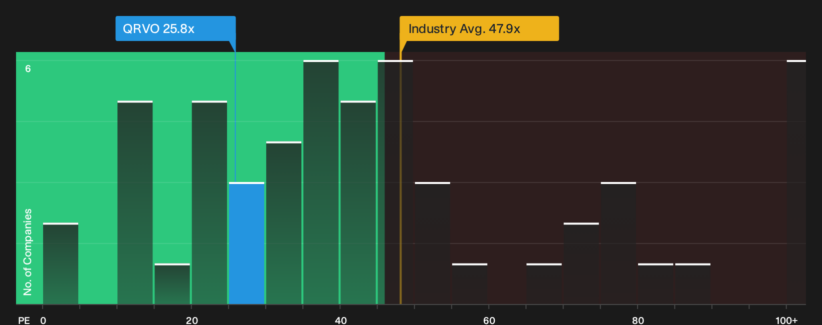 NasdaqGS:QRVO P/E Ratio as at Sep 2026