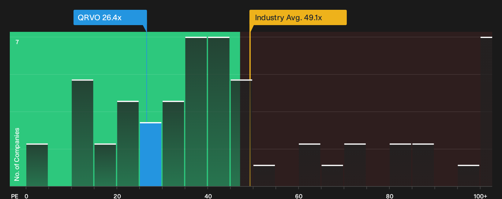 NasdaqGS:QRVO P/E Ratio as at Sep 2026