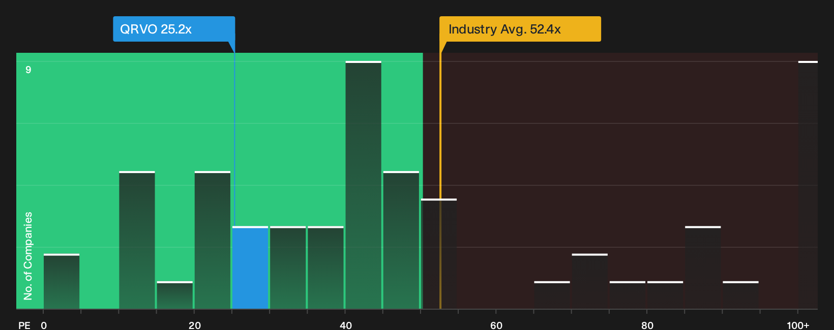 NasdaqGS:QRVO P/E Ratio as at Oct 2026