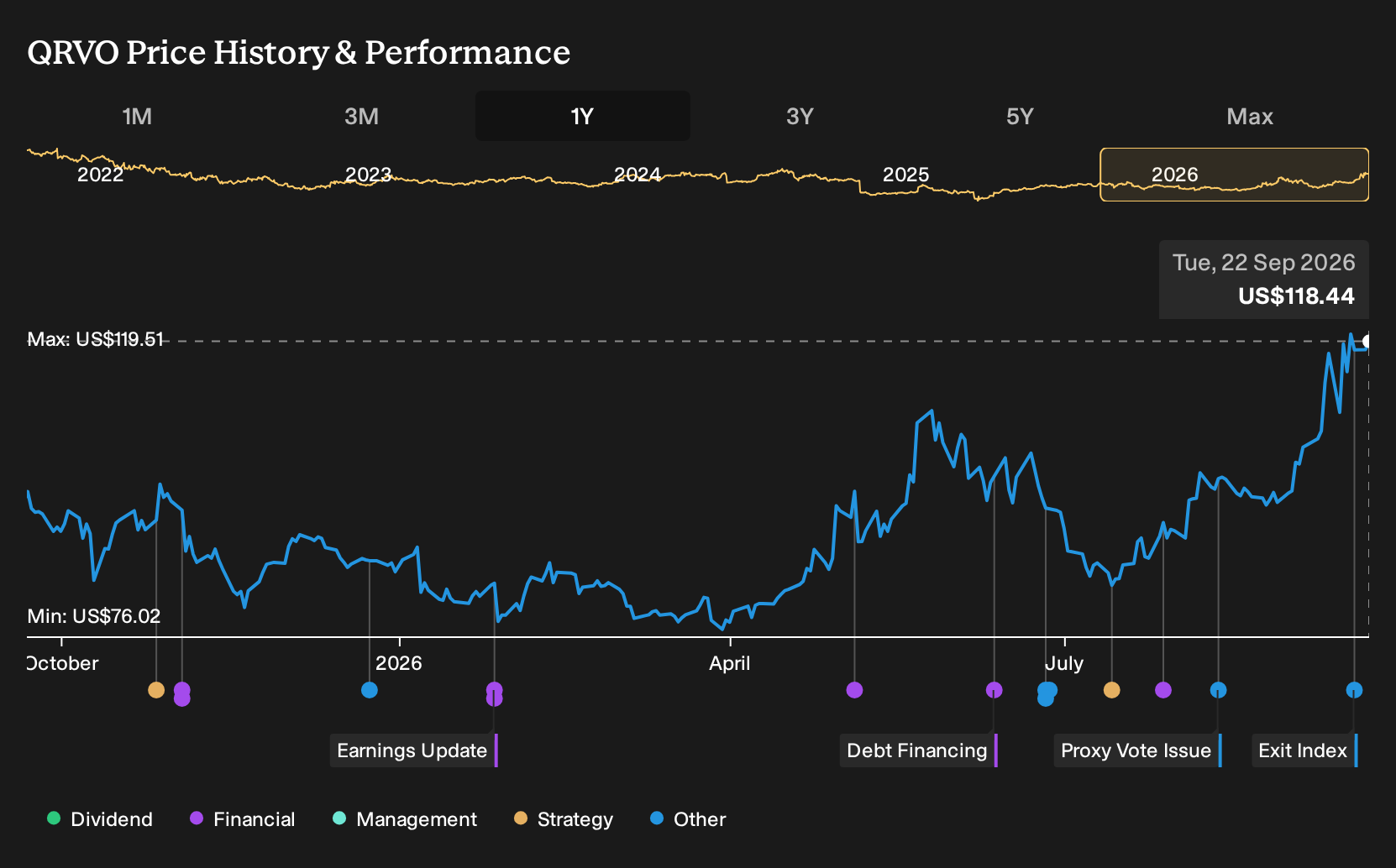 NasdaqGS:QRVO 1-Year Stock Price Chart