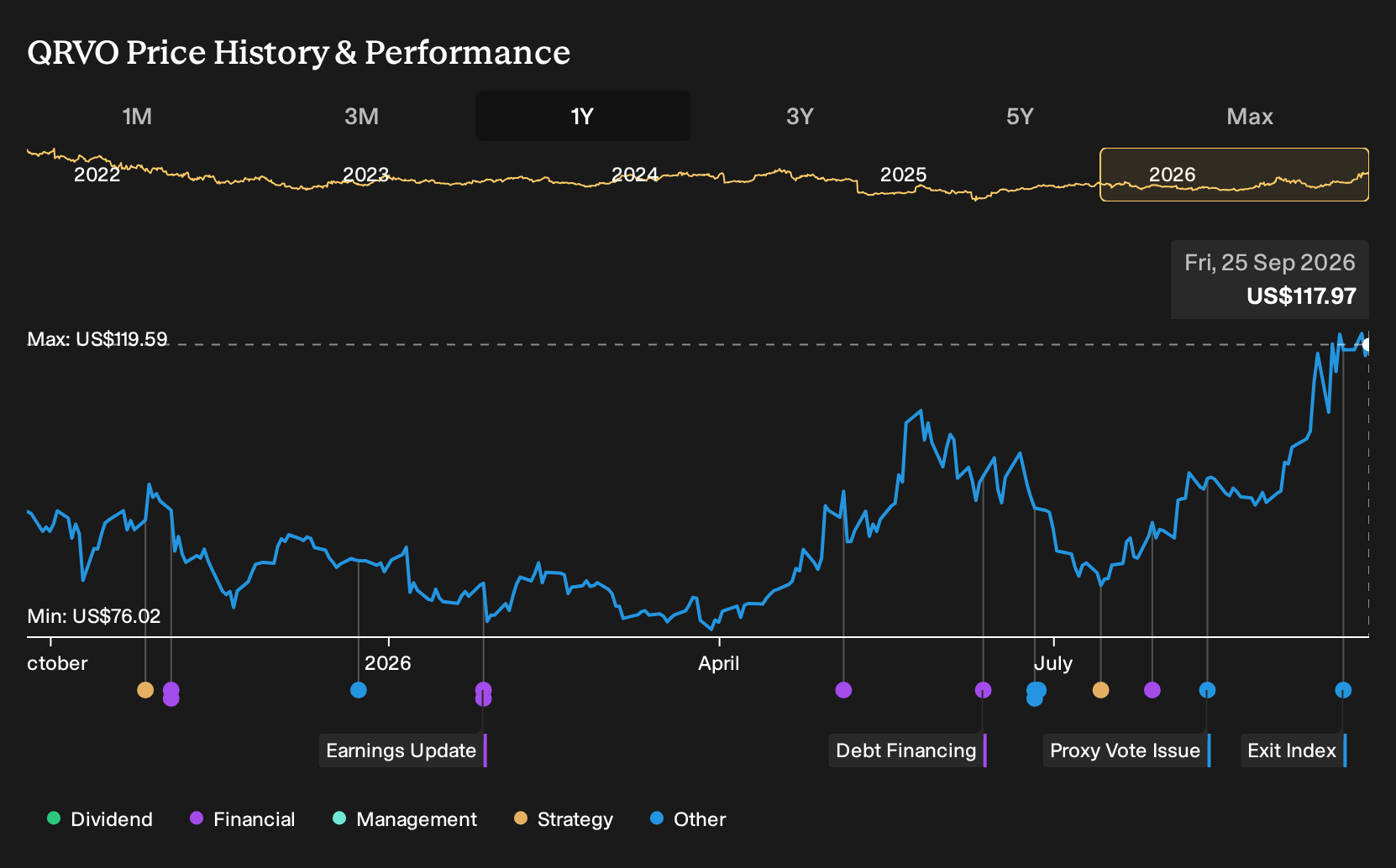 NasdaqGS:QRVO 1-Year Stock Price Chart
