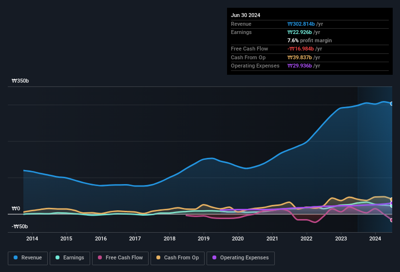 earnings-and-revenue-history