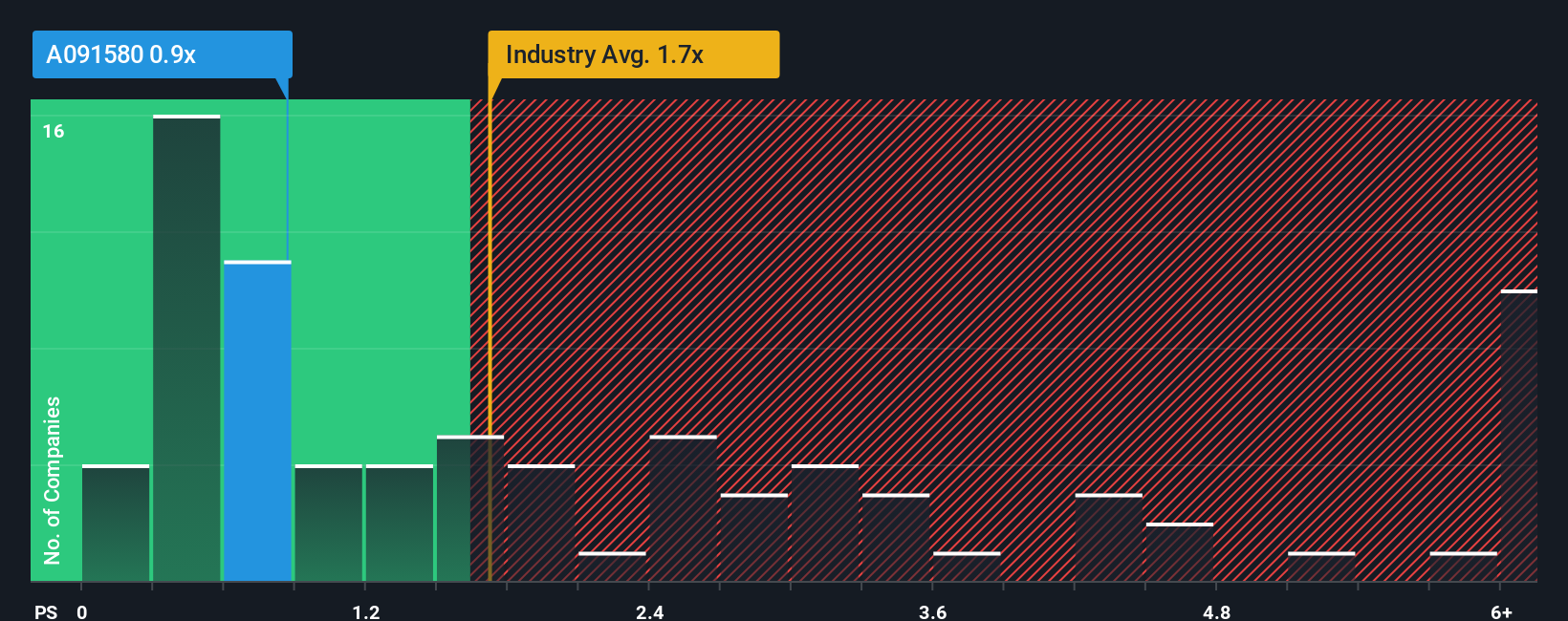 ps-multiple-vs-industry
