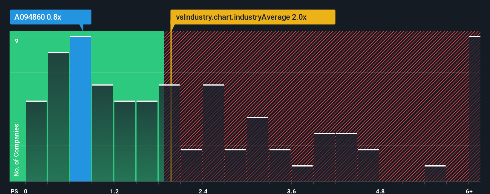 ps-multiple-vs-industry