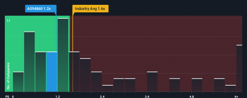 ps-multiple-vs-industry