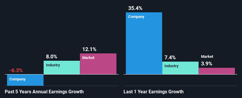 past-earnings-growth