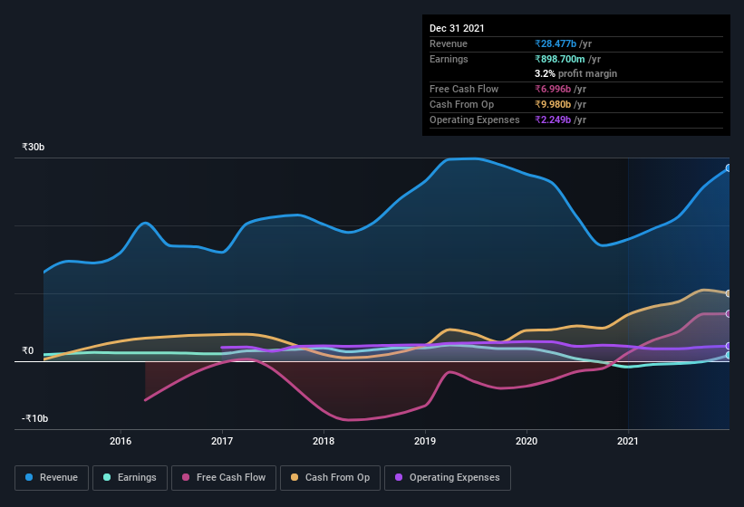 earnings-and-revenue-history