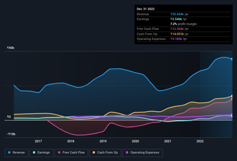 earnings-and-revenue-history