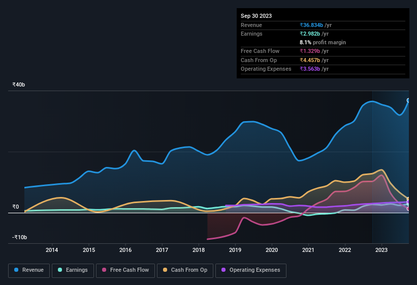 earnings-and-revenue-history