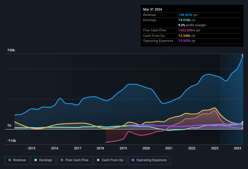 earnings-and-revenue-history