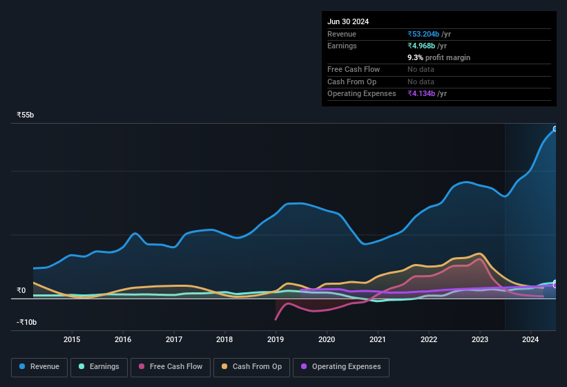 earnings-and-revenue-history