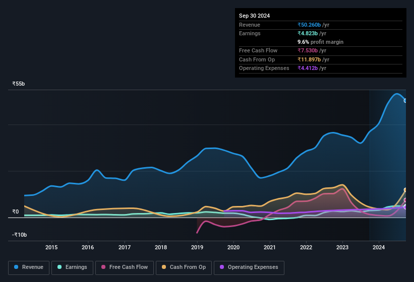 earnings-and-revenue-history