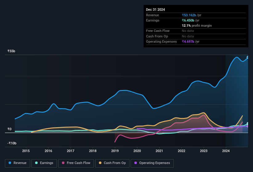 earnings-and-revenue-history