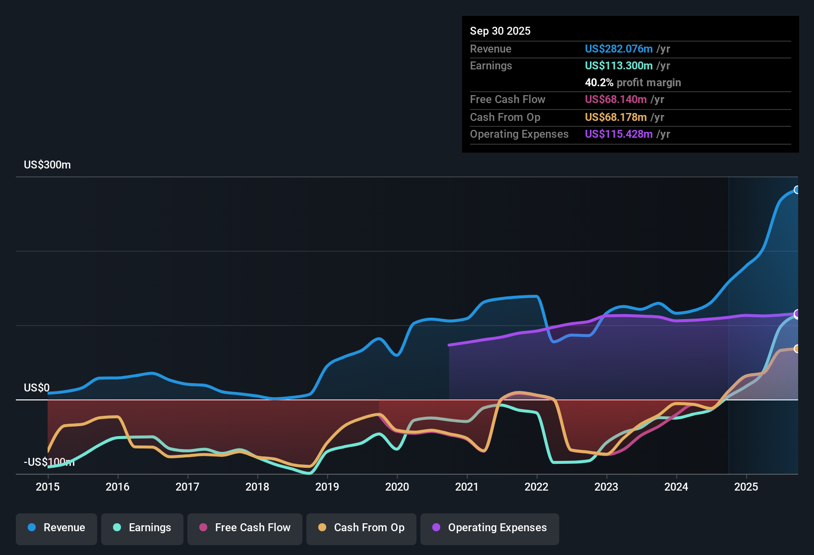 earnings-and-revenue-history