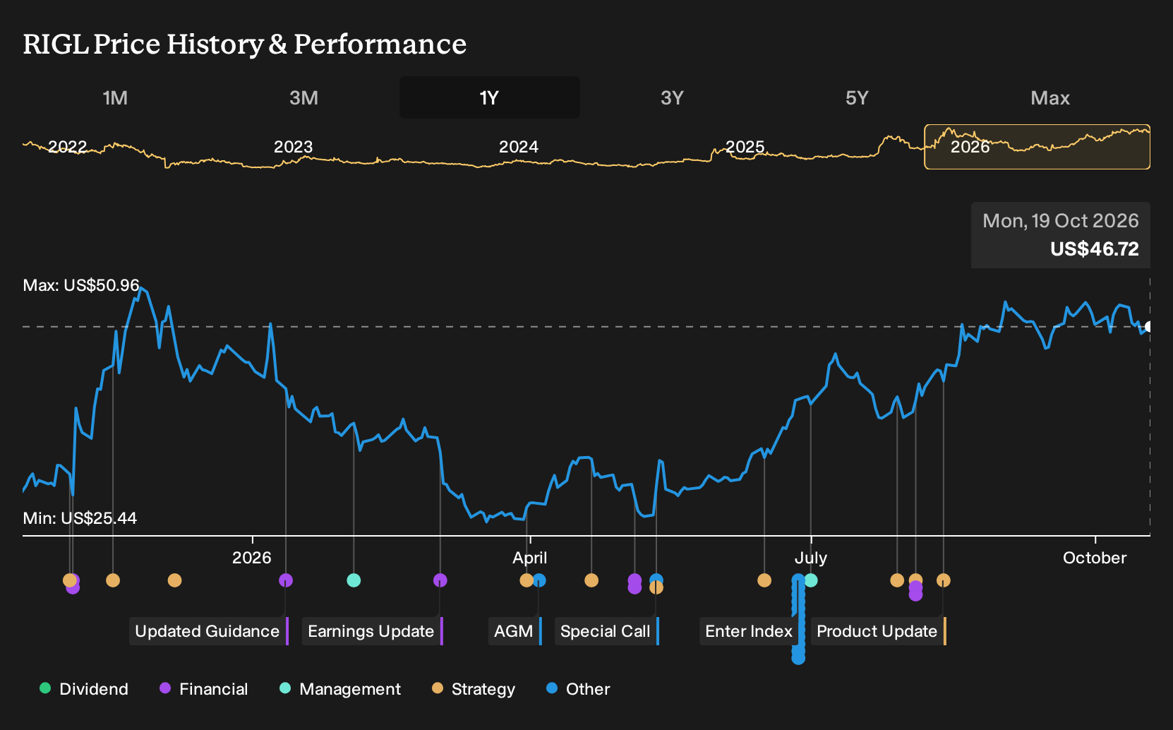NasdaqGS:RIGL 1-Year Stock Price Chart