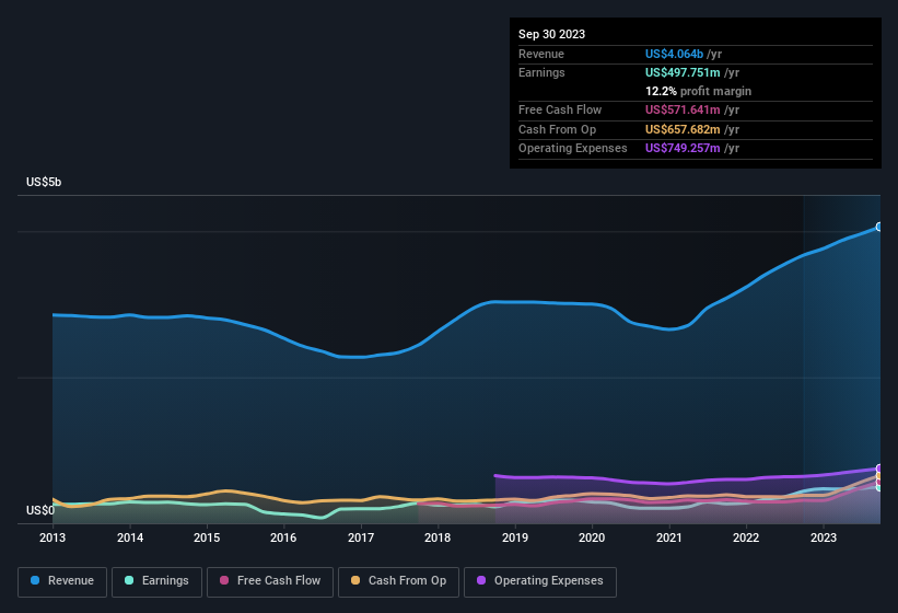 earnings-and-revenue-history